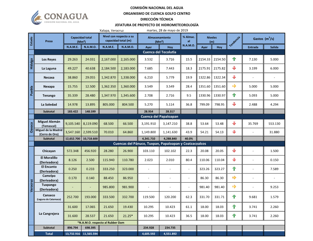 JEFATURA DE PROYECTO DE HIDROMETEOROLOGÍA Xalapa, Veracruz Martes, 28 De Mayo De 2019