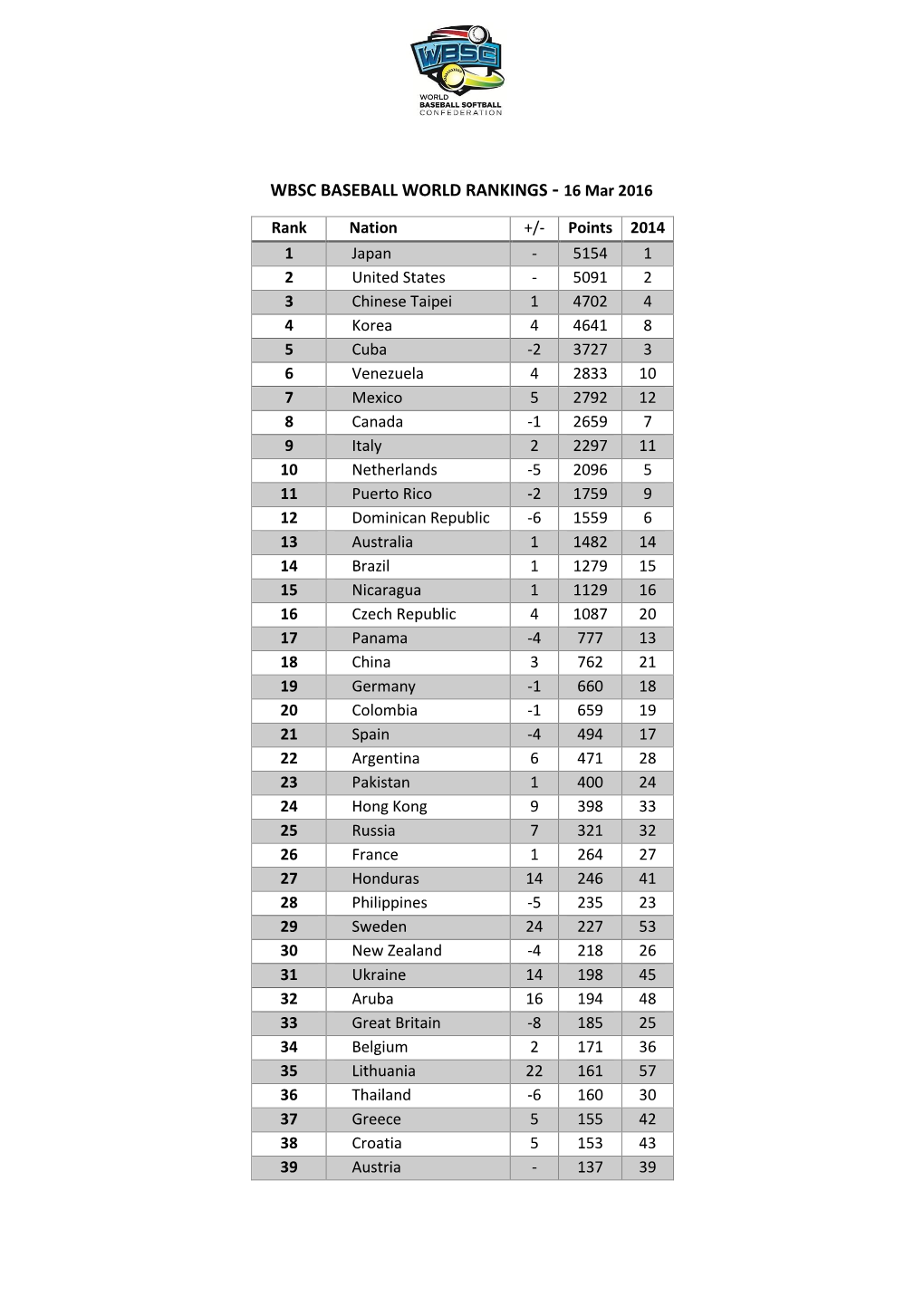 WBSC BASEBALL WORLD RANKINGS - 16 Mar 2016