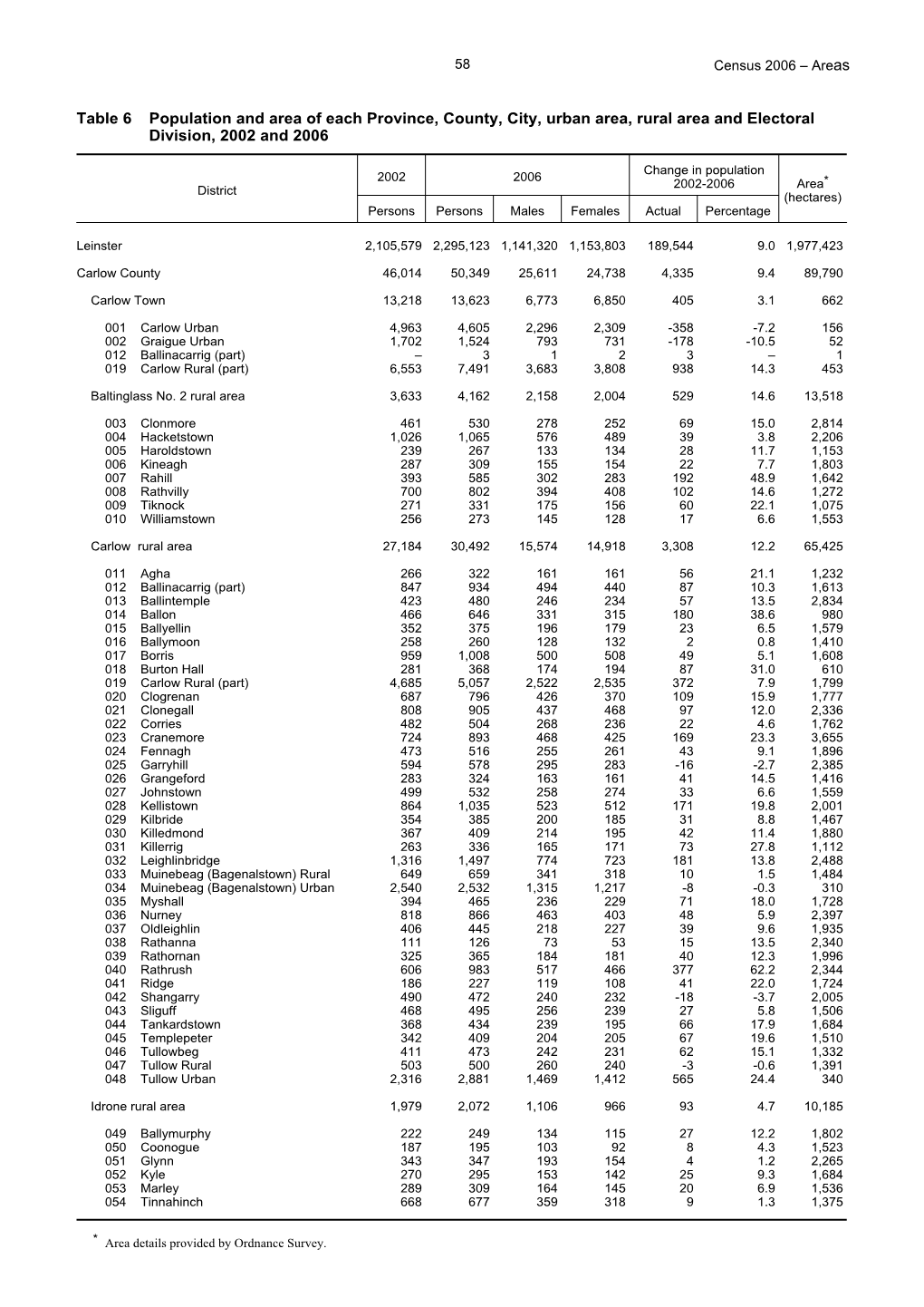 Table 6 Population and Area of Each Province, County, City, Urban Area, Rural Area and Electoral Division, 2002 and 2006