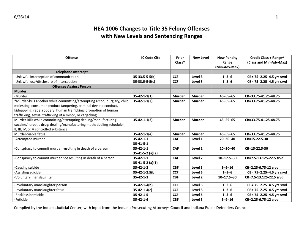 HEA 1006 Changes to Title 35 Felony Offenses with New Levels and Sentencing Ranges