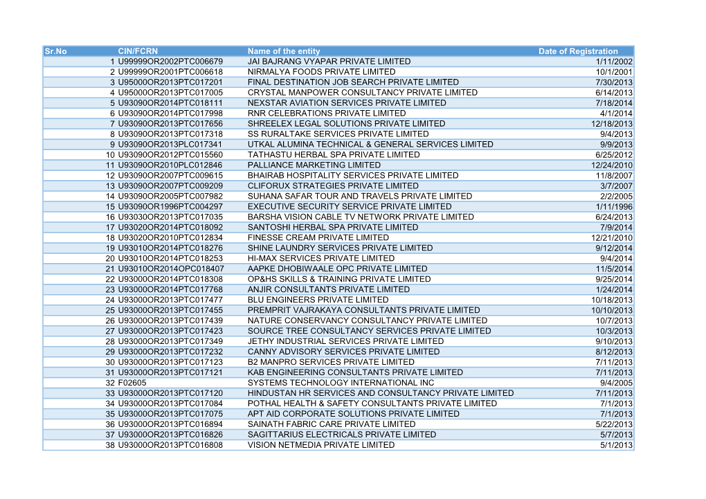 Sr.No CIN/FCRN Name of the Entity Date of Registration 1 U99999OR2002PTC006679 JAI BAJRANG VYAPAR PRIVATE LIMITED 1/11/2002 2 U9