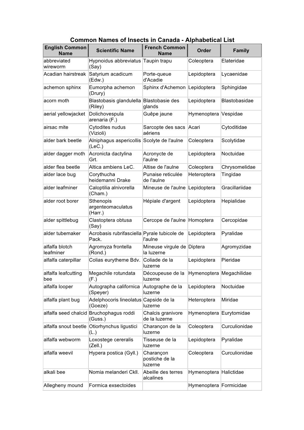 Common Names of Insects in Canada