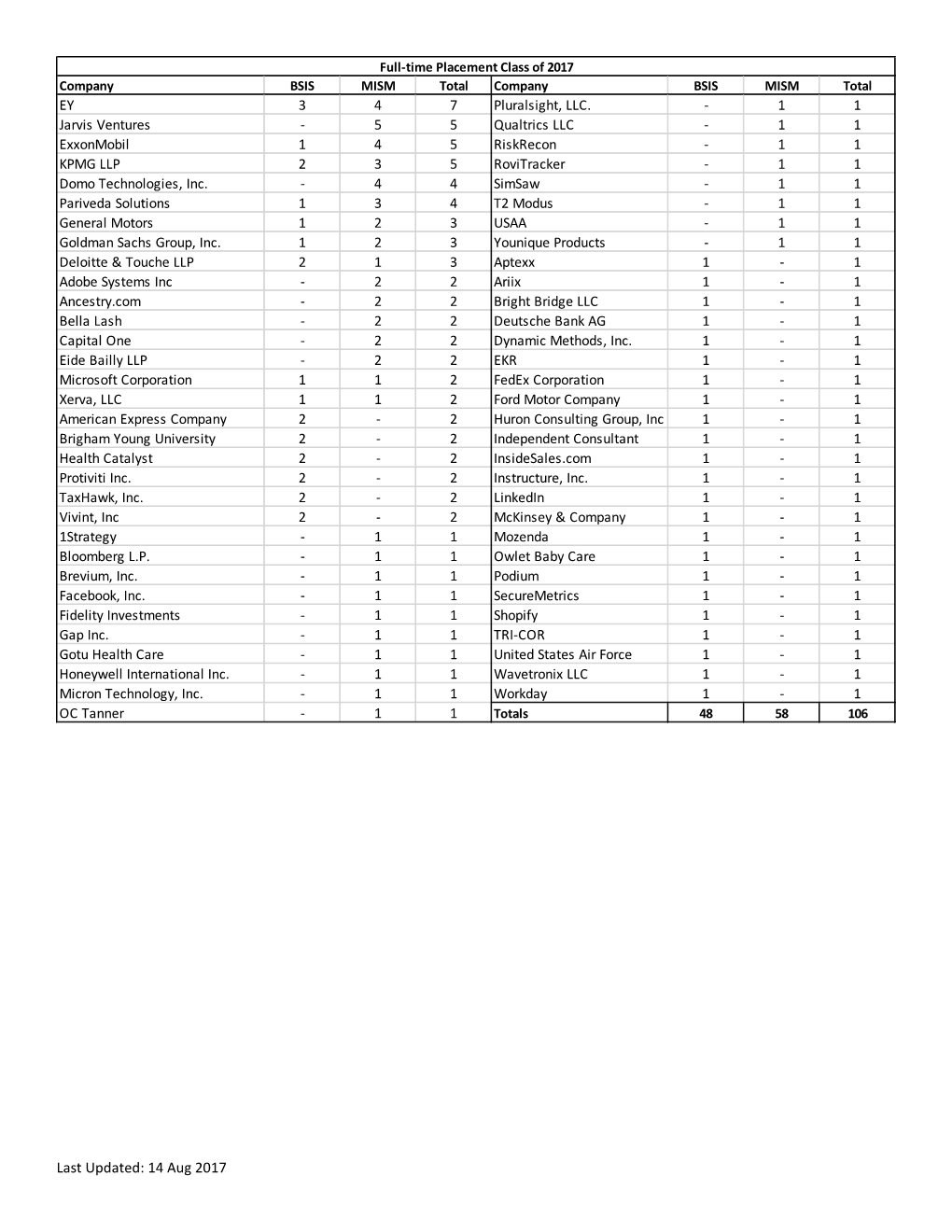 1 1 Jarvis Ventures - 5 5 Qualtrics LLC - 1 1 Exxonmobil 1 4 5 Riskrecon - 1 1 KPMG LLP 2 3 5 Rovitracker - 1 1 Domo Technologies, Inc