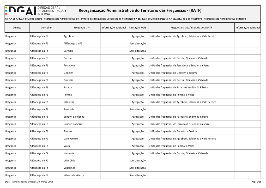 Bragança Alfândega Da Fé Agrobom Agregação União Das Freguesias De Agrobom, Saldonha E Vale Pereiro