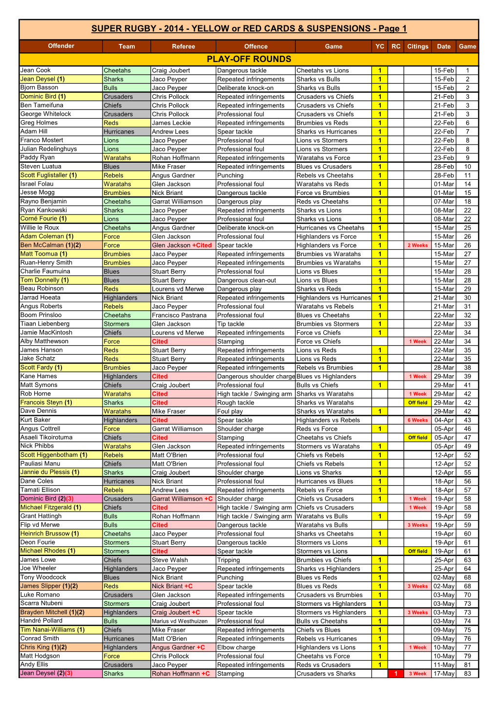 SUPER RUGBY - 2014 - YELLOW Or RED CARDS & SUSPENSIONS - Page 1