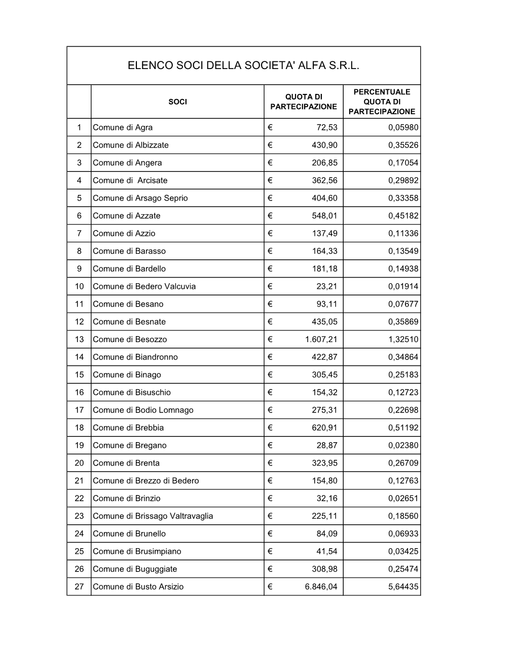 Soci Della Societa' Alfa S.R.L