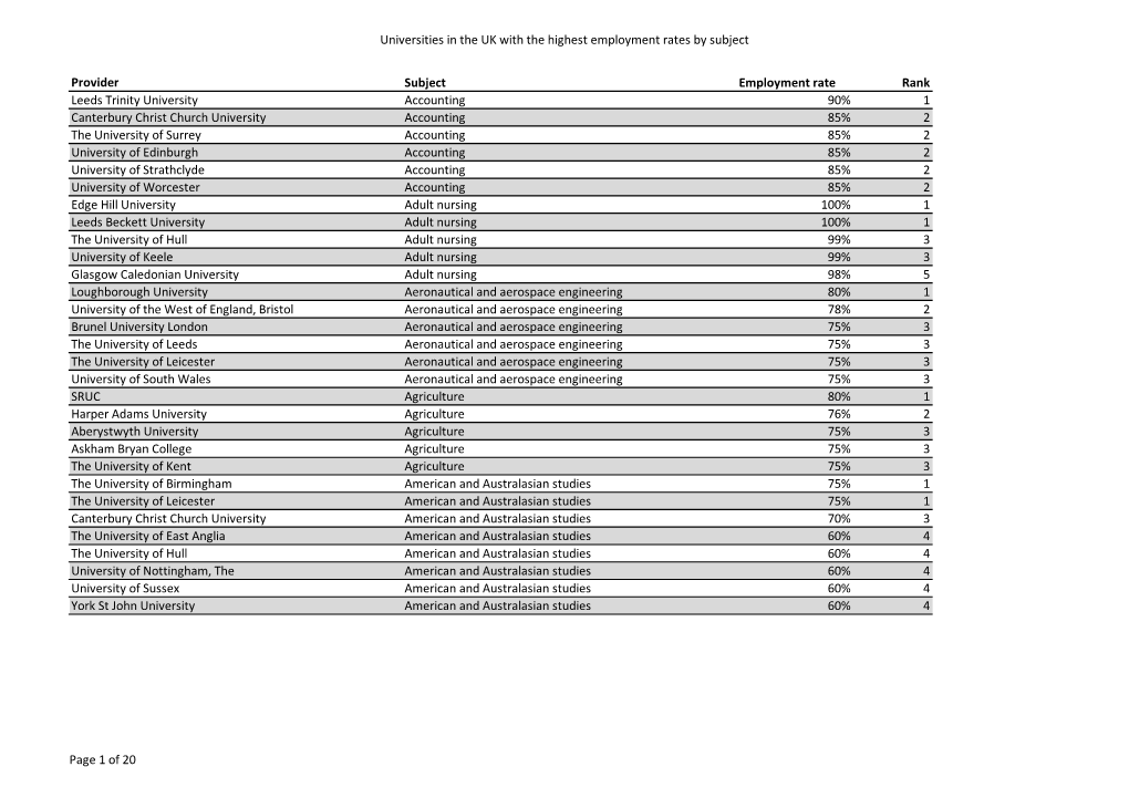 Universities in the UK with the Highest Employment Rates by Subject