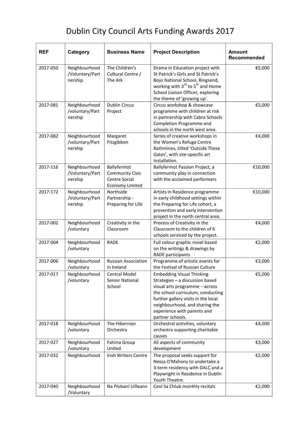 Dublin City Council Arts Funding Awards 2017