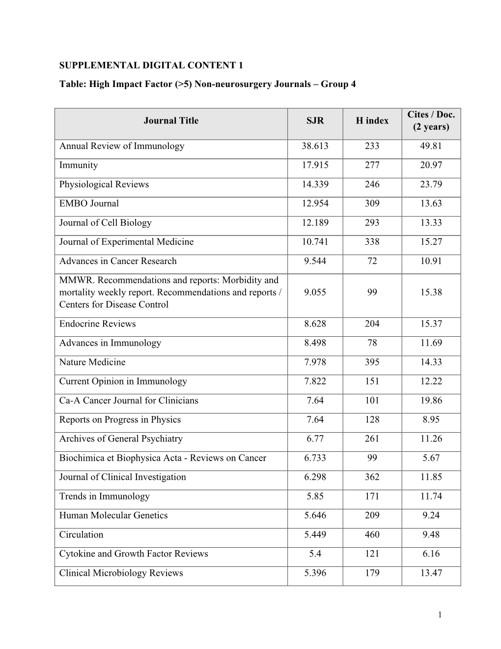 SUPPLEMENTAL DIGITAL CONTENT 1 Table: High Impact Factor (>5