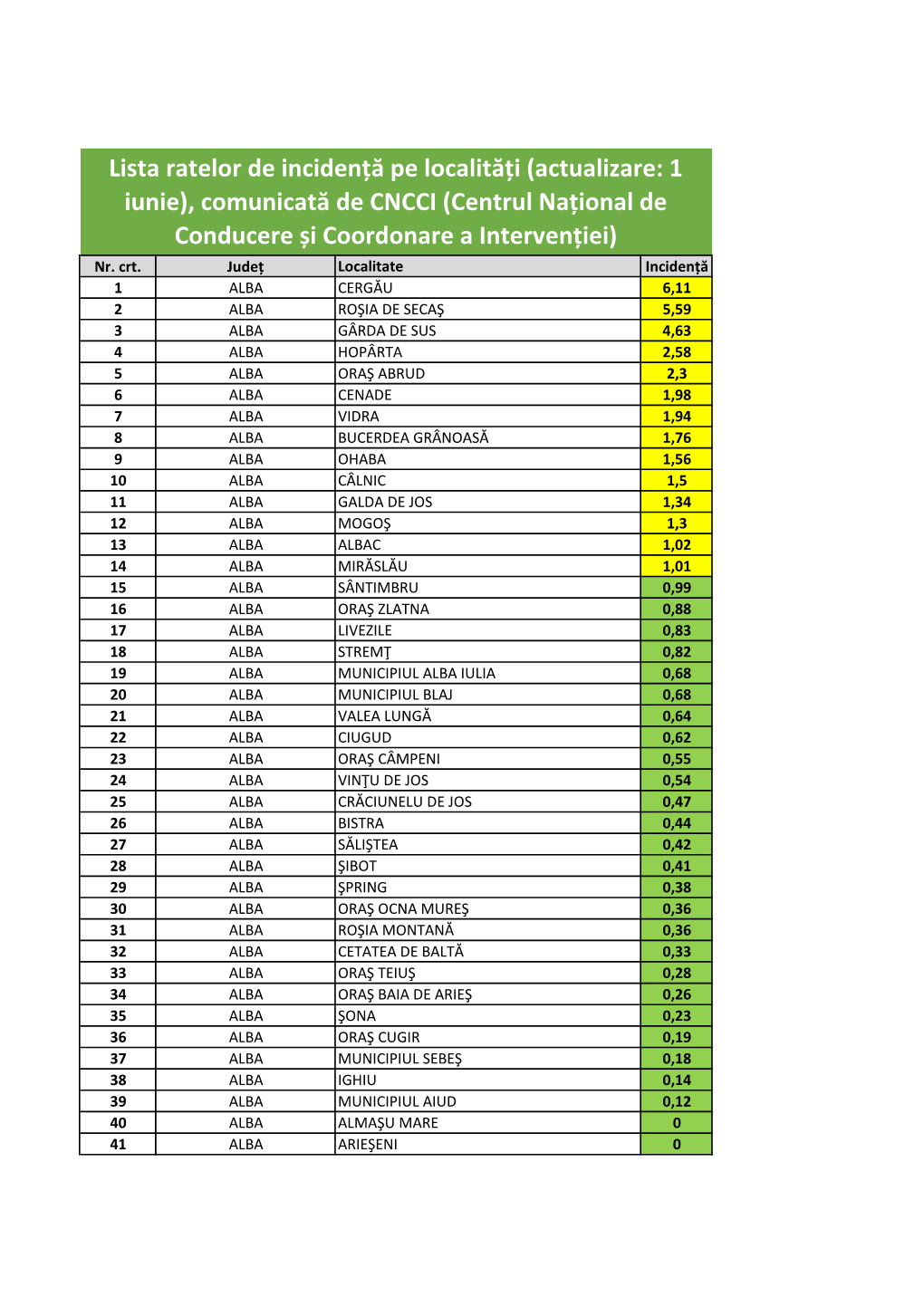 Lista Ratelor De Incidență Pe Localități (Actualizare: 1 Iunie), Comunicată De CNCCI (Centrul Național De Conducere Și Coordonare a Intervenției) Nr