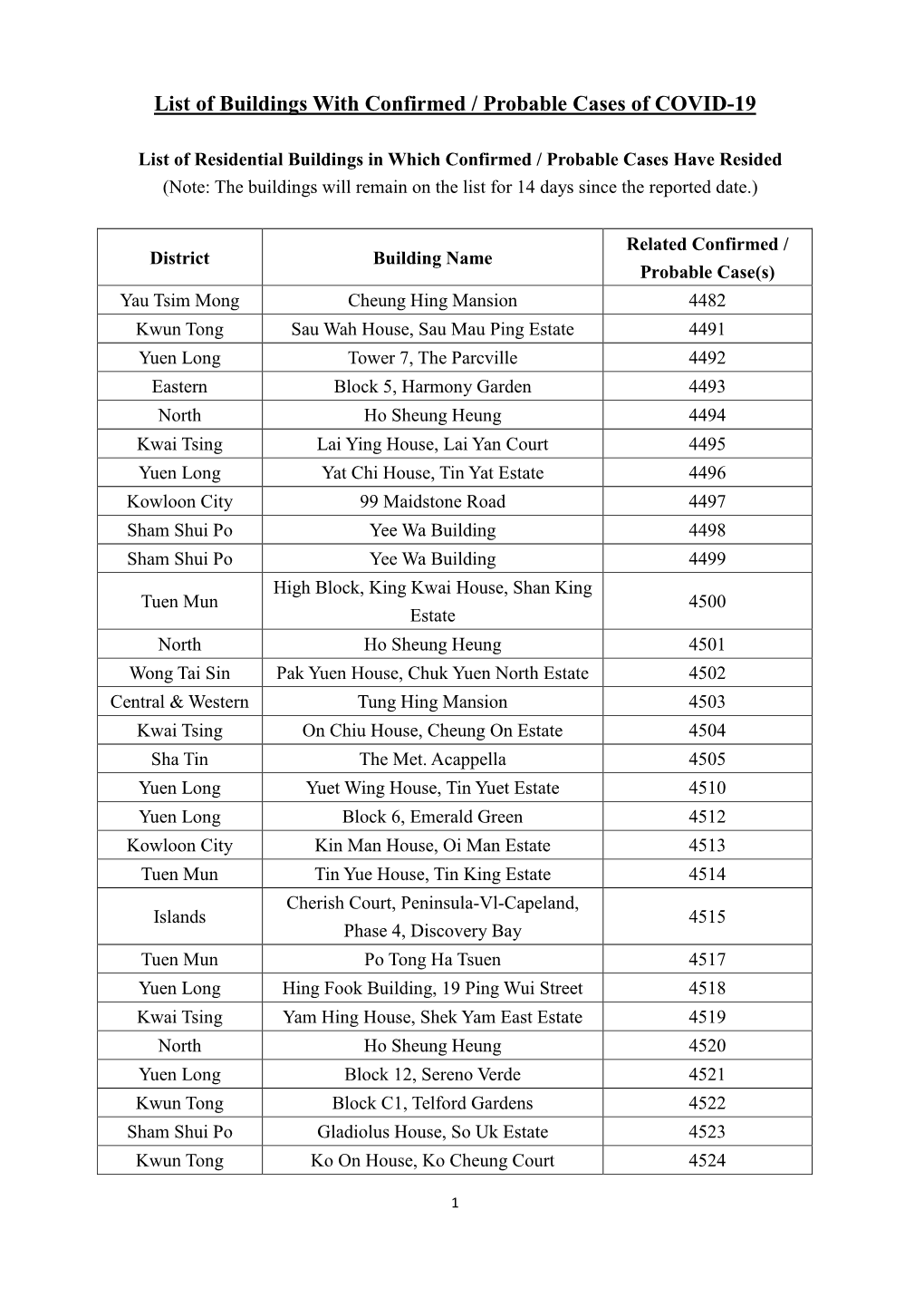 List of Buildings with Confirmed / Probable Cases of COVID-19