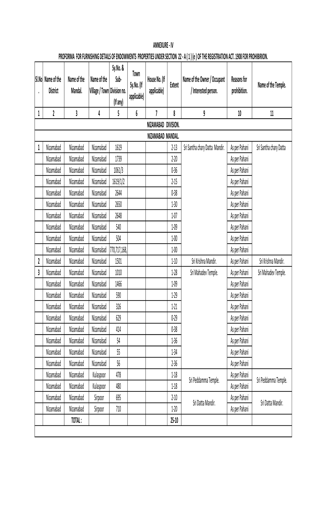 Nizamabad Division