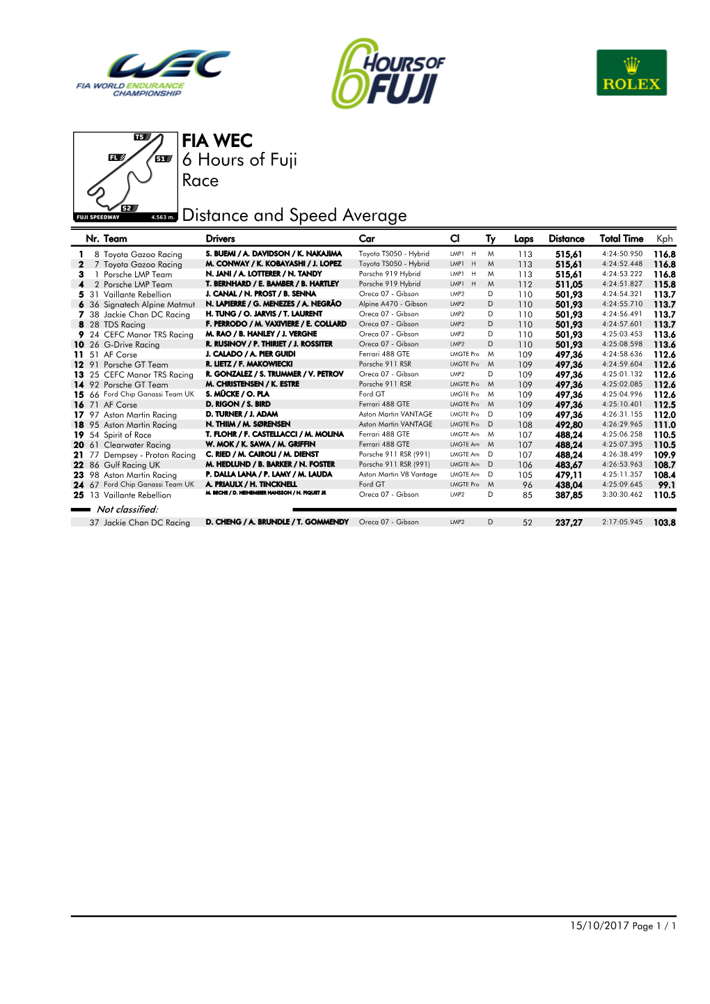 FIA WEC 6 Hours of Fuji Race Distance and Speed Average Nr