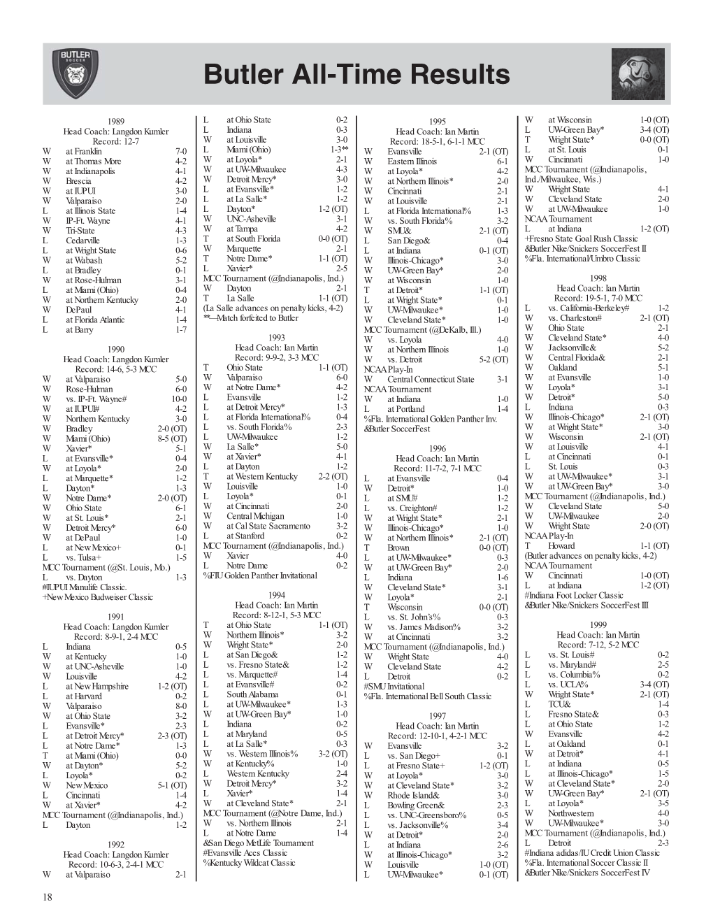 Butler All-Time Results