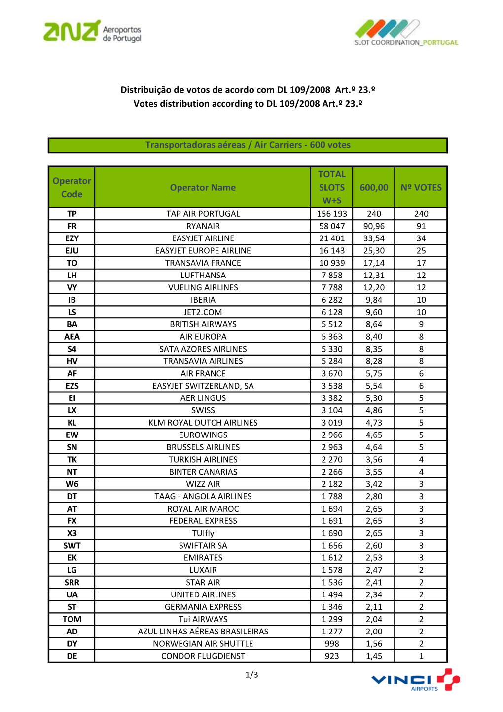 Operator Code Operator Name TOTAL SLOTS W+S 600,00 Nº VOTES