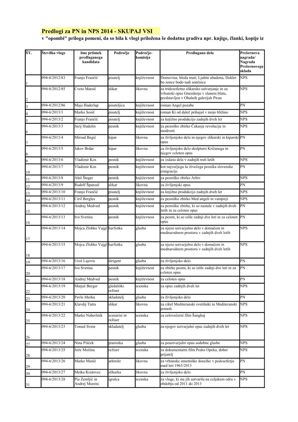 Predlogi Za PN in NPS 2014 - SKUPAJ VSI V "Opombi" Priloga Pomeni, Da So Bila K Vlogi Priložena Še Dodatna Gradiva Npr