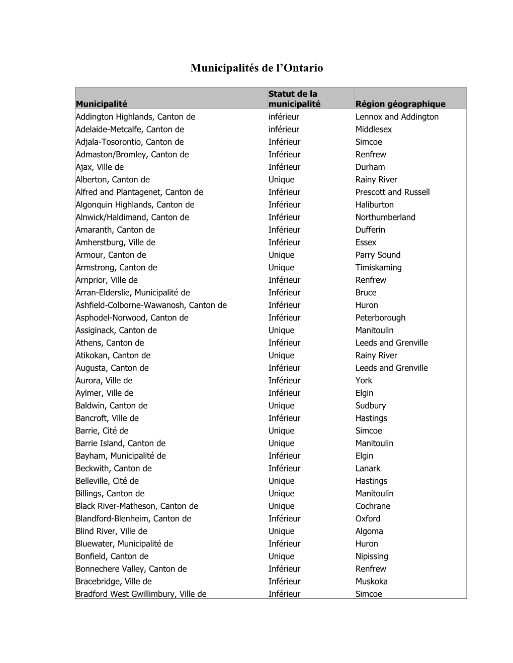 Municipalités De L'ontario