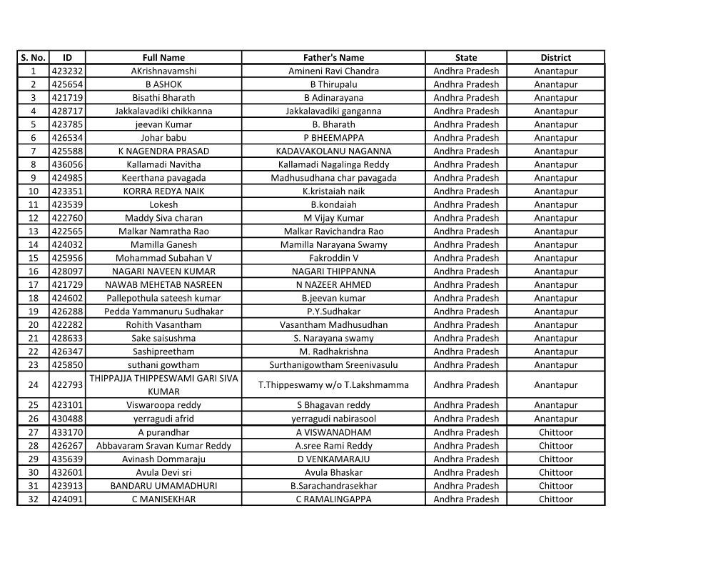 S. No. ID Full Name Father's Name State District 1 423232