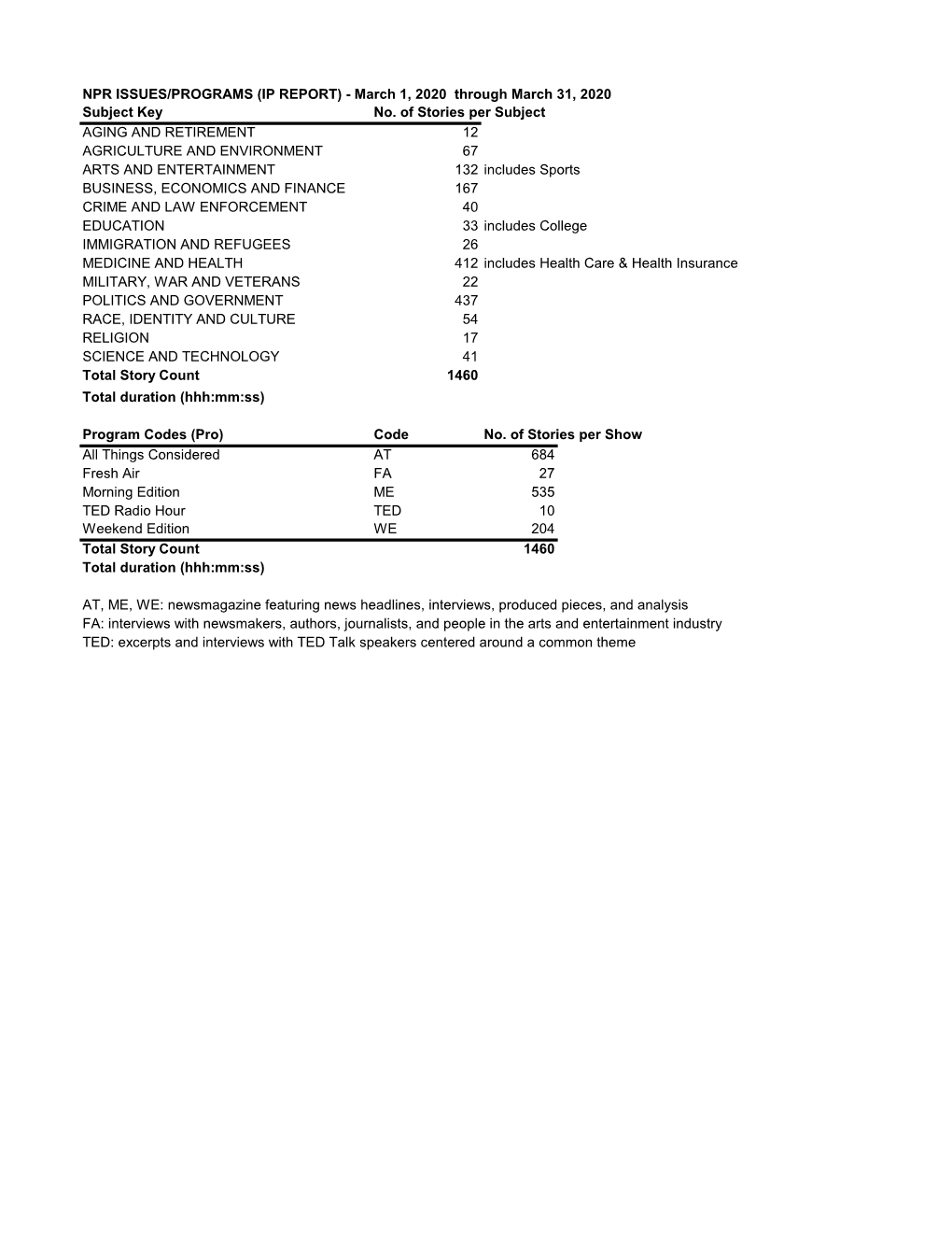 NPR ISSUES/PROGRAMS (IP REPORT) - March 1, 2020 Through March 31, 2020 Subject Key No