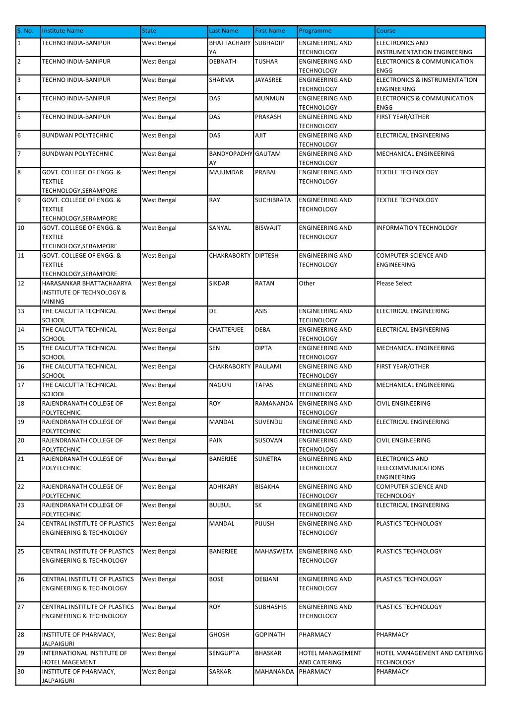 S. No. Institute Name State Last Name First Name Programme Course 1