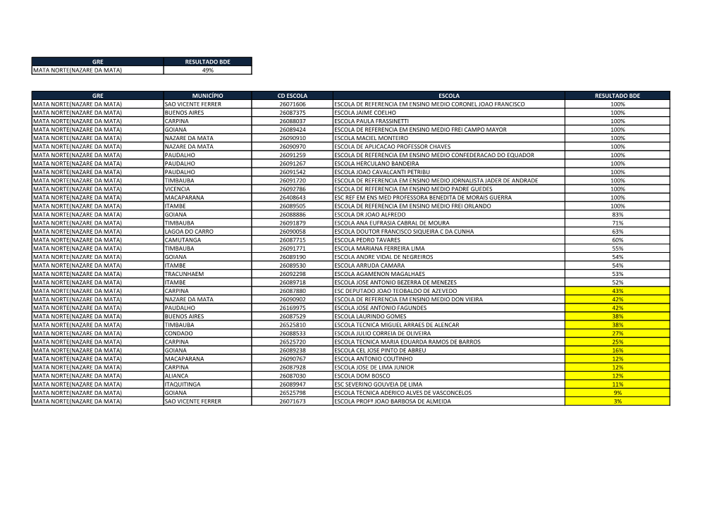 Gre Resultado Bde Mata Norte(Nazare Da Mata) 49%