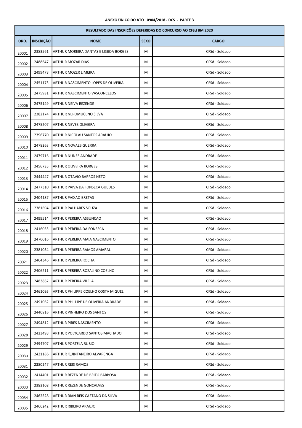 ORD. INSCRIÇÃO NOME SEXO CARGO 20001 2383561 ARTHUR MOREIRA DANTAS E LISBOA BORGES M Cfsd