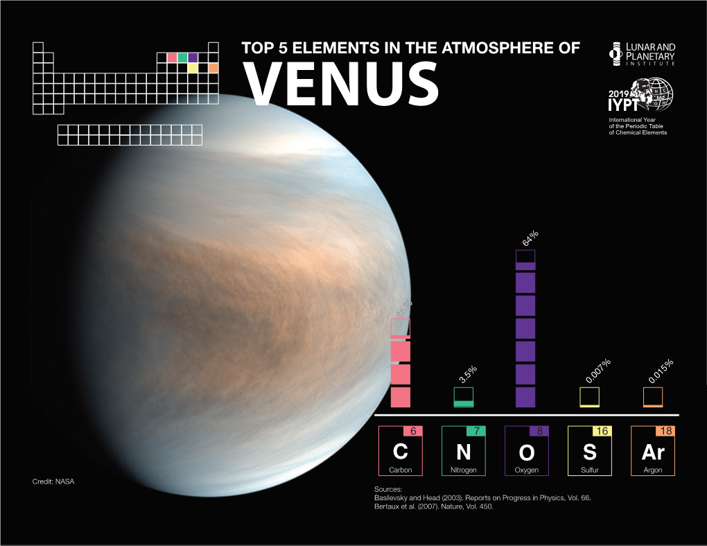 Top 5 Elements in the Atmosphere of Venus