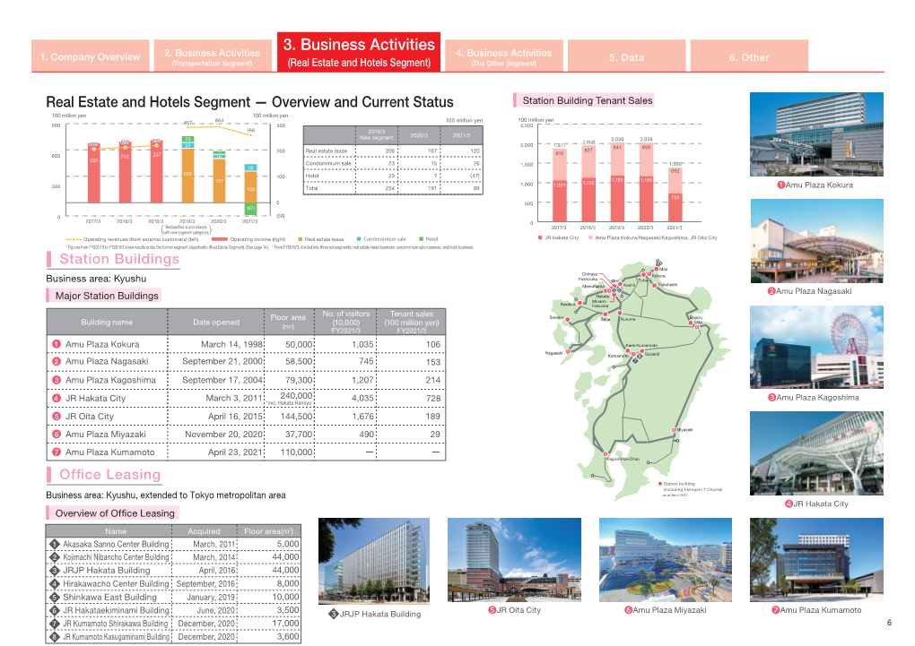 Business Activities（Real Estate and Hotels Segment）