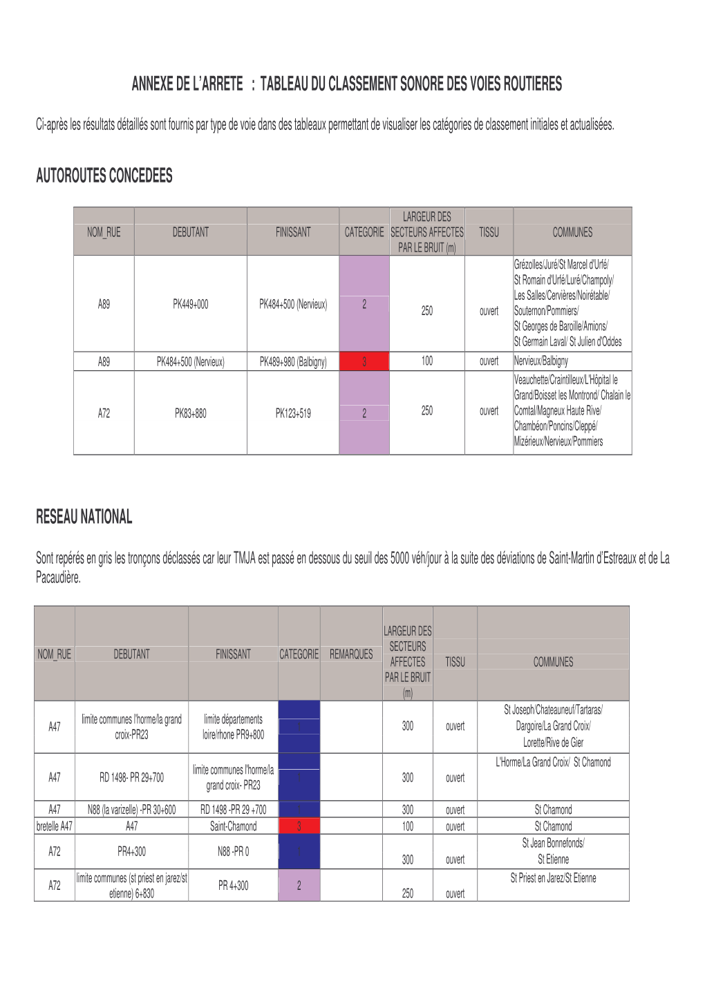 Tableau Classement Sonore De La Loire Janv 2011