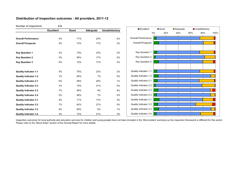 Distribution of Inspection Outcomes : All Providers, 2011-12