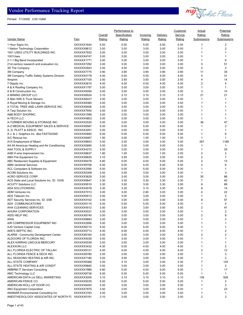 Vendor Performance Tracking Report