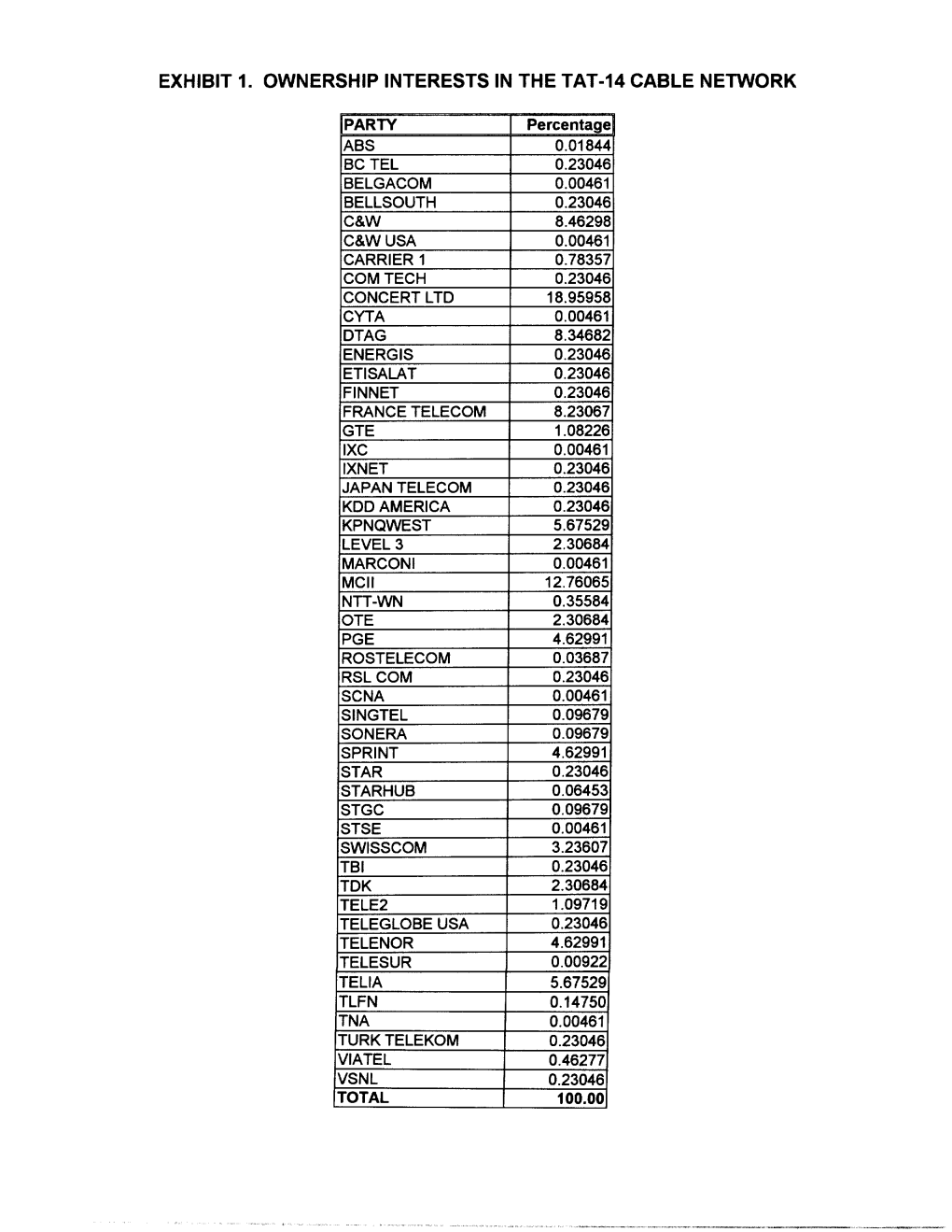 Exhibit 1. Ownership Interests in the Tat-14 Cable Network