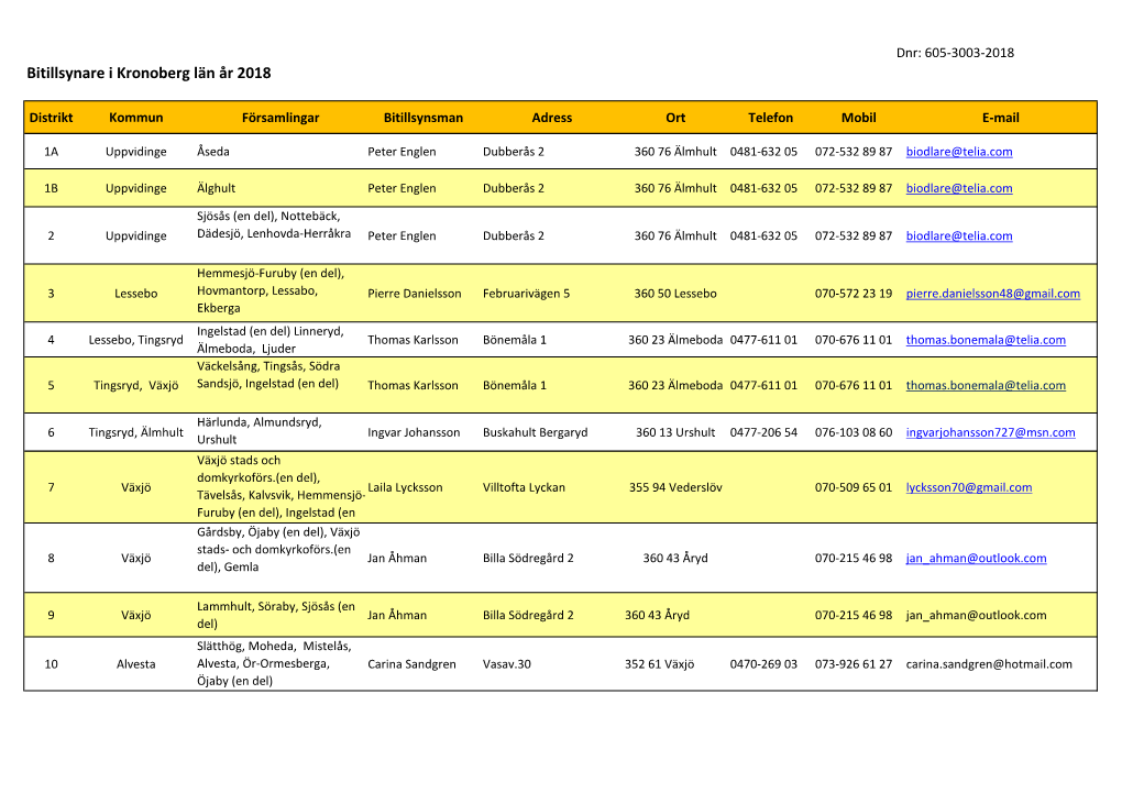 Bitillsynare I Kronoberg Län År 2018
