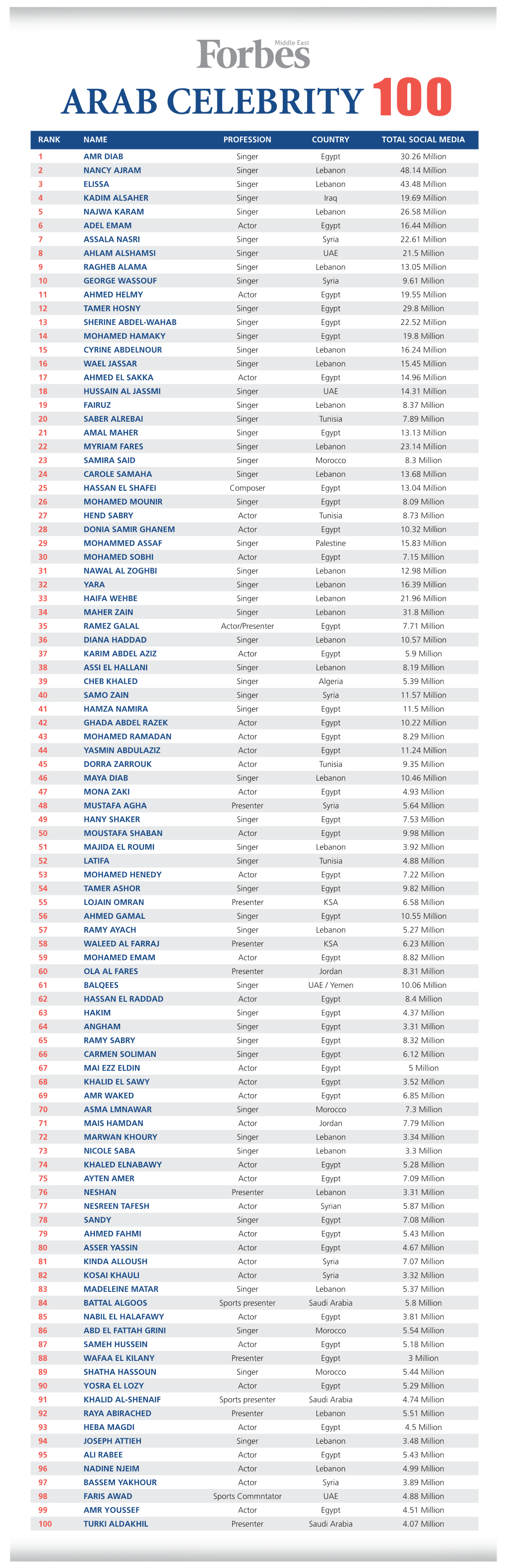 Arab CELEBRITY 100 Rank Name Profession Country Total Social Media