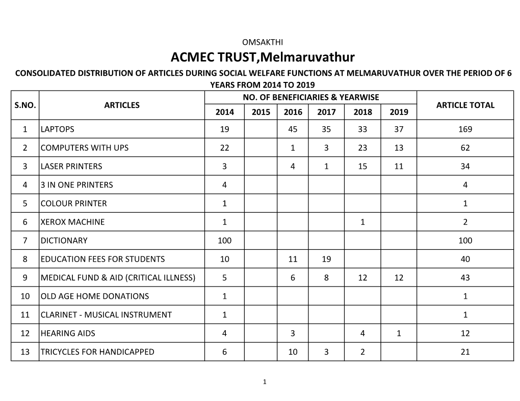 ACMEC TRUST,Melmaruvathur CONSOLIDATED DISTRIBUTION of ARTICLES DURING SOCIAL WELFARE FUNCTIONS at MELMARUVATHUR OVER the PERIOD of 6 YEARS from 2014 to 2019 NO