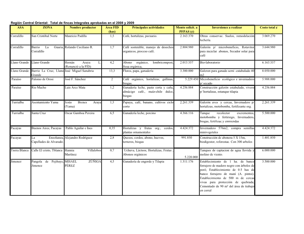 Región Central Oriental: Total De Fincas Integrales Aprobadas En El 2008 Y 2009 ASA ZONA Nombre Productor Área FID Principales Actividades Monto Solicit