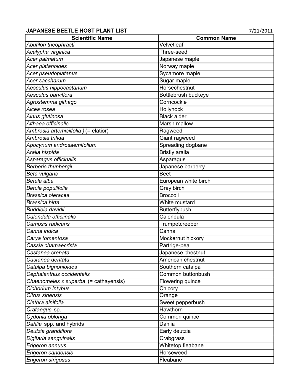 Japanese Beetle Host Plant List