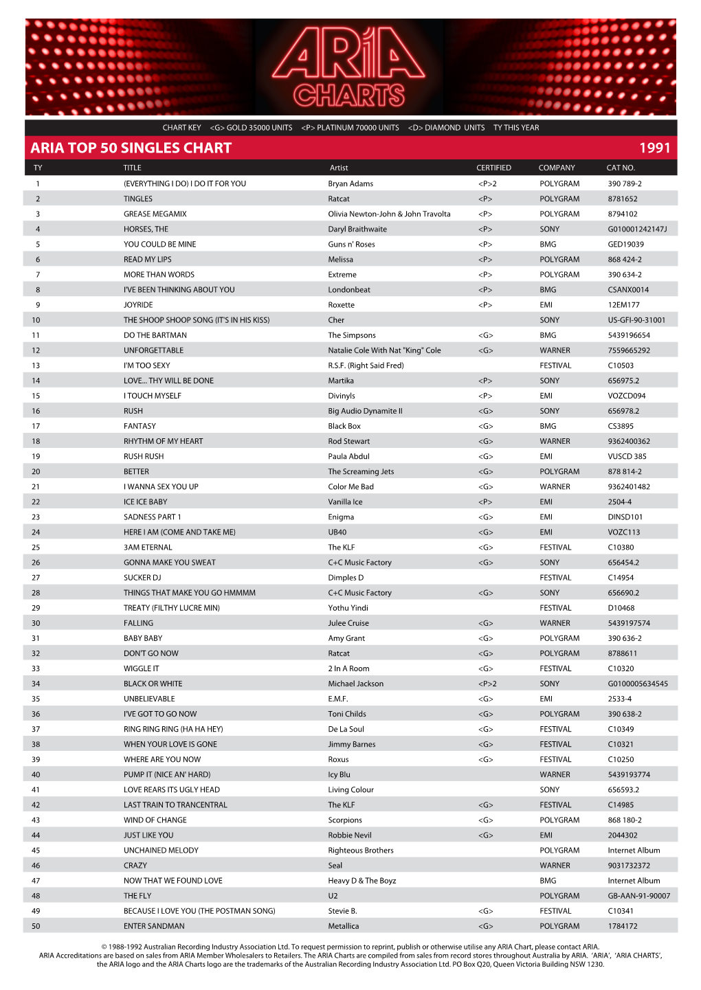 ARIA TOP 50 SINGLES CHART 1991 TY TITLE Artist CERTIFIED COMPANY CAT NO