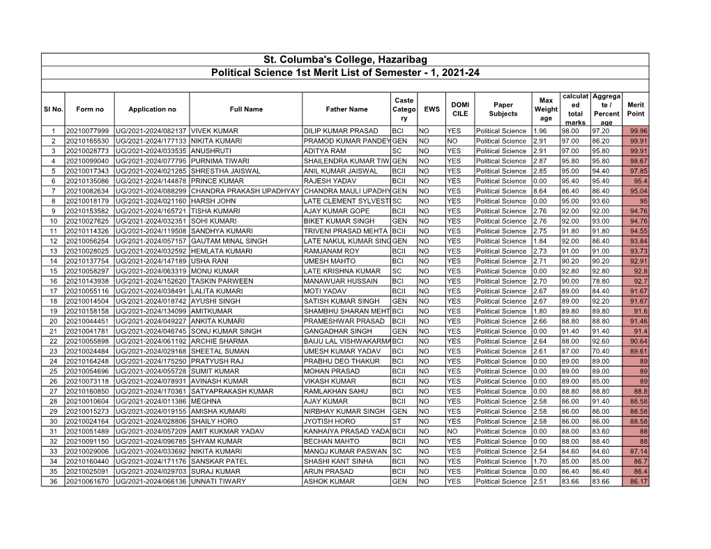 St. Columba's College, Hazaribag Political Science 1St Merit List of Semester - 1, 2021-24