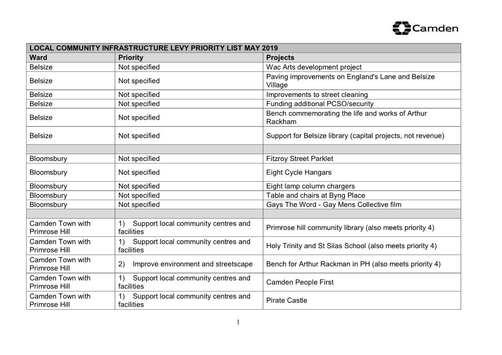 Local Community Infrastructure Levy Priority List May 2019