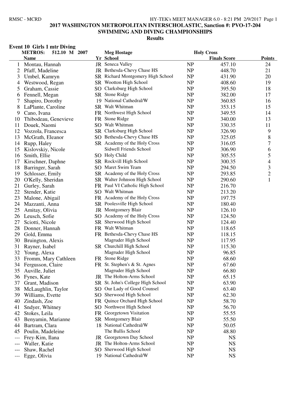 Final Results of Girls Diving at 2017 Metros