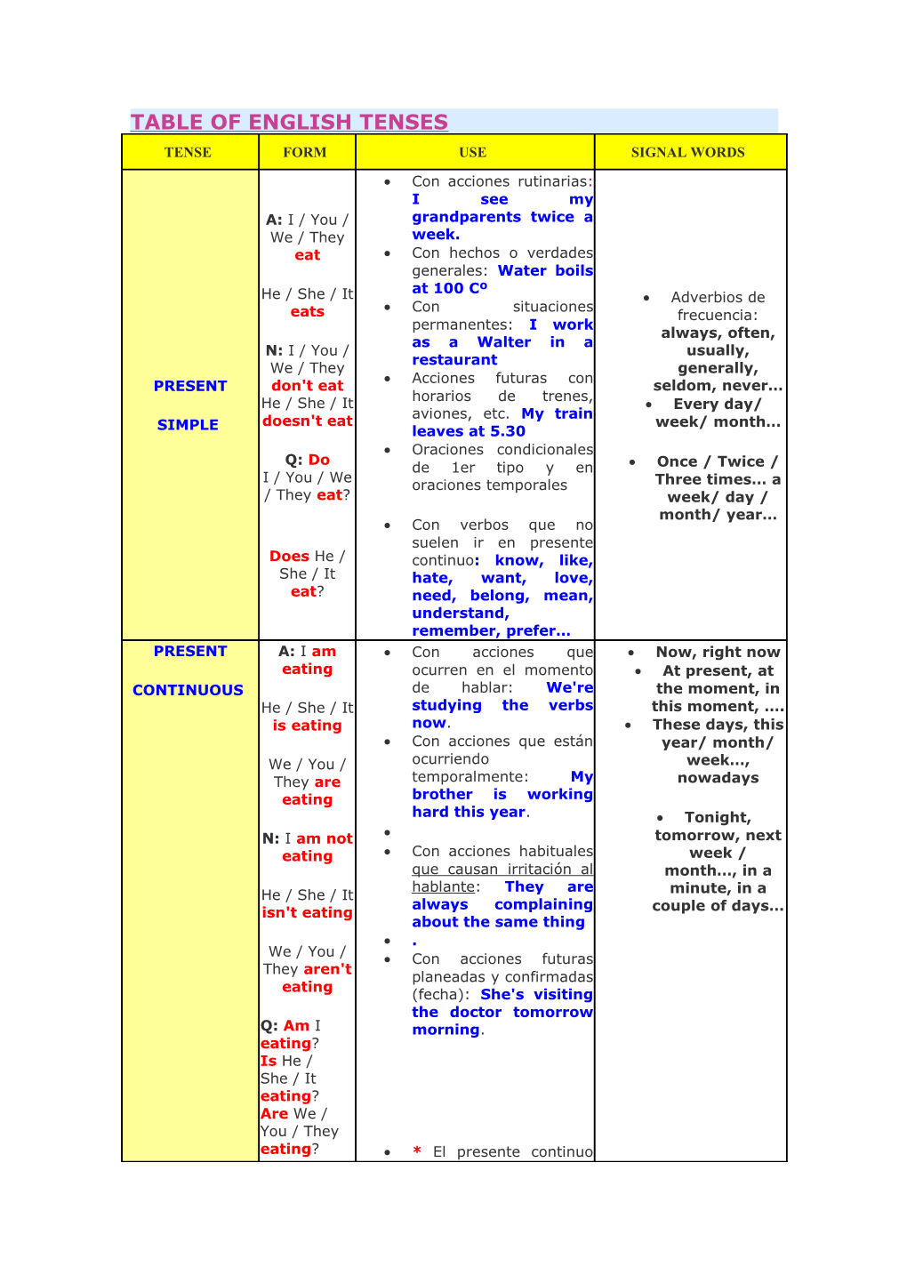 Table of English Tenses