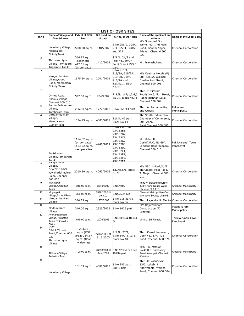 LIST of OSR SITES Name of Village and Extent of OSR Gift Deed No Name of the Applicant and R.No S.Nos