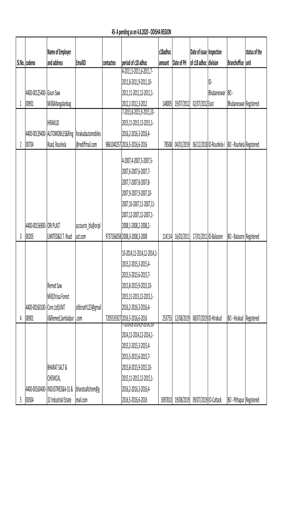 Sl.No. Codeno Name of Employer and Address Emailid Contactno Period of C18 Adhoc C18adhoc Amount Date of PH Date of Issue Of