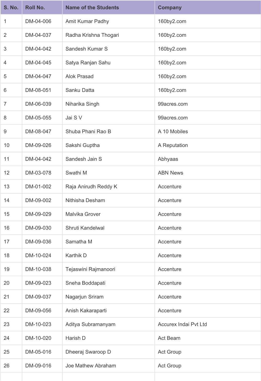 S. No. Roll No. Name of the Students Company 1 DM-04-006 Amit Kumar