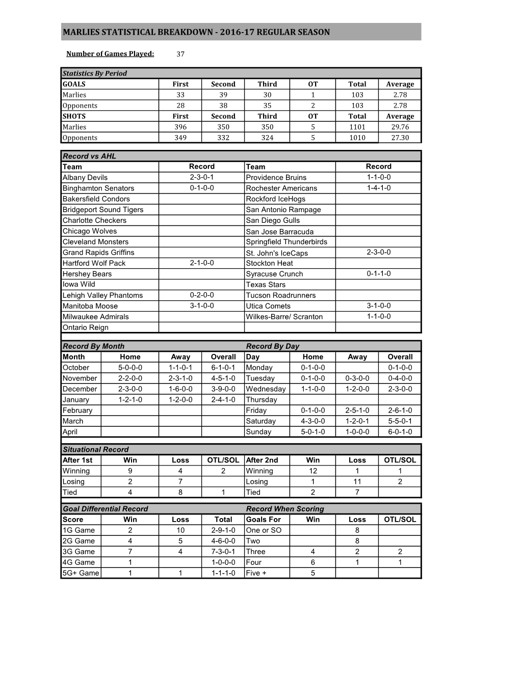 Marlies Statistical Breakdown - 2016-17 Regular Season