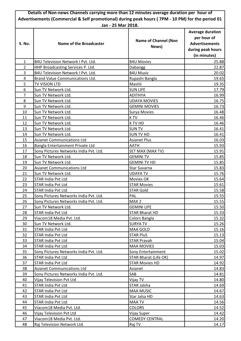 Details of Non-News Channels Carrying More Than 12 Minutes