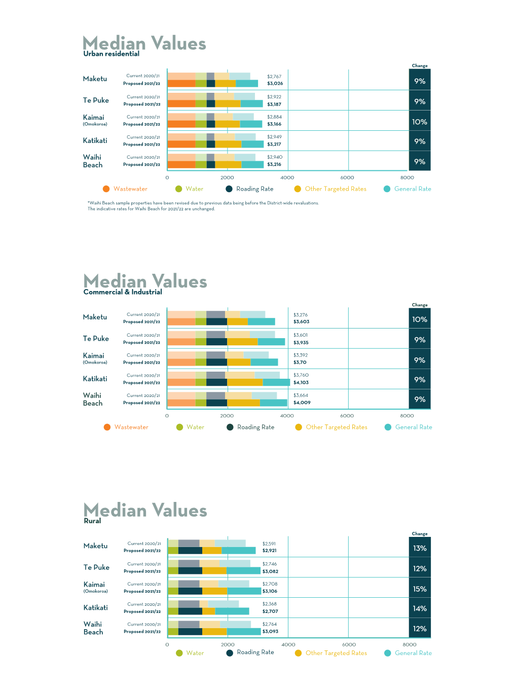 Rates Graphs for 2021/22