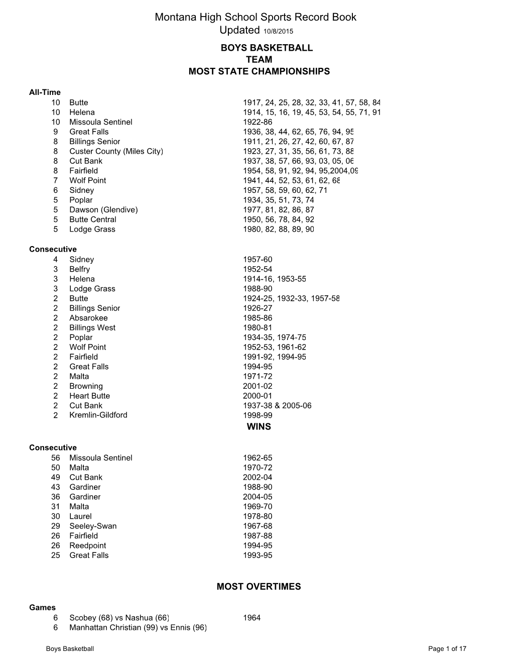 Boys Basketball Records