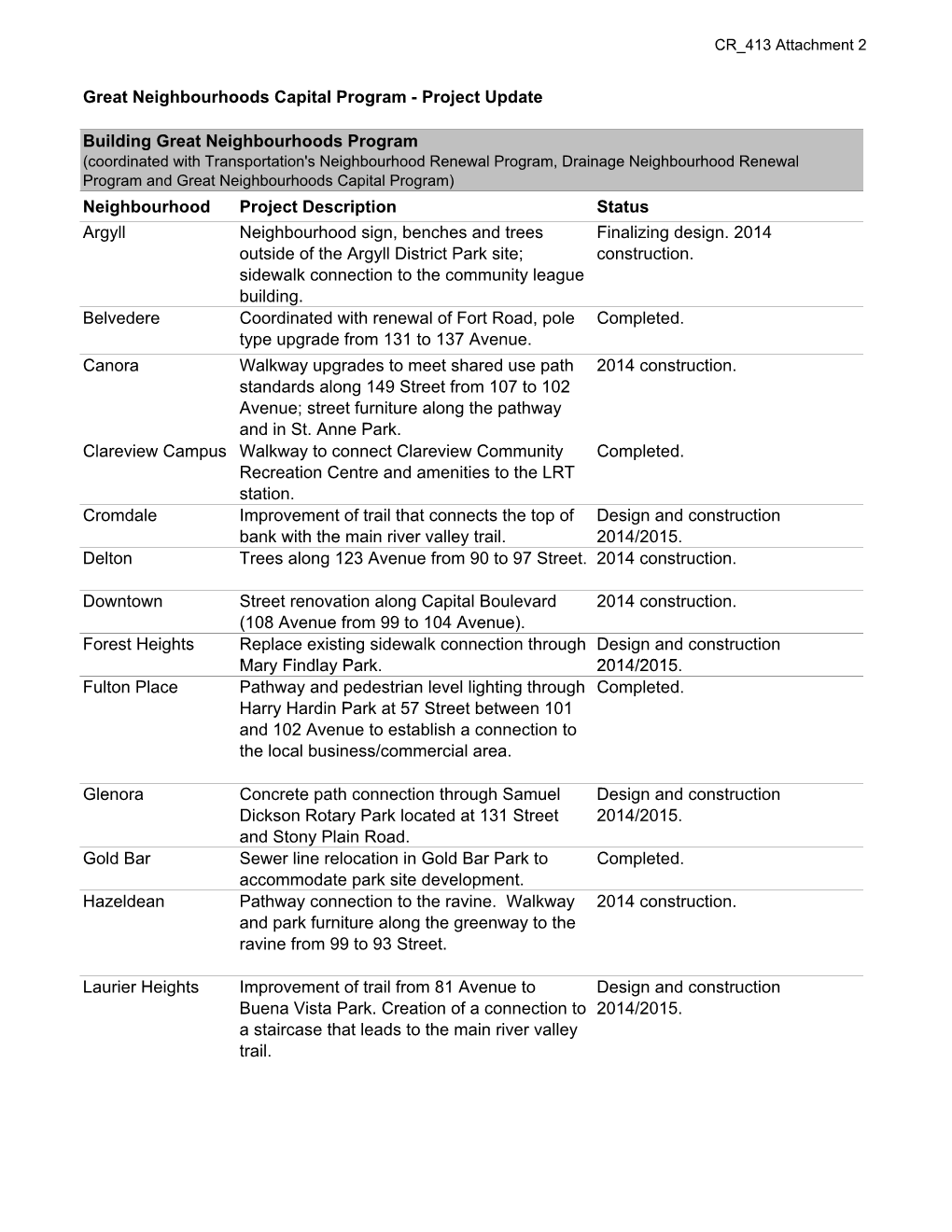 Great Neighbourhoods Capital Program - Project Update